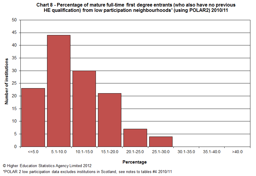 Percentage of mature full-time first degree entrants (who also have no previous HE qualification) from low participation neighbourhoods (using POLAR2) 2010/11