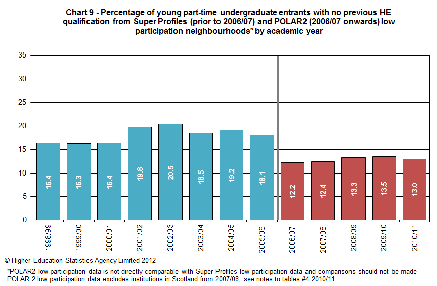 Percentage of young part-time undergraduate students with no previous HE qualification from Super Profiles (prior to 2006/07) and POLAR2 (2006/07 onwards) low participation neighbourhoods by academic year