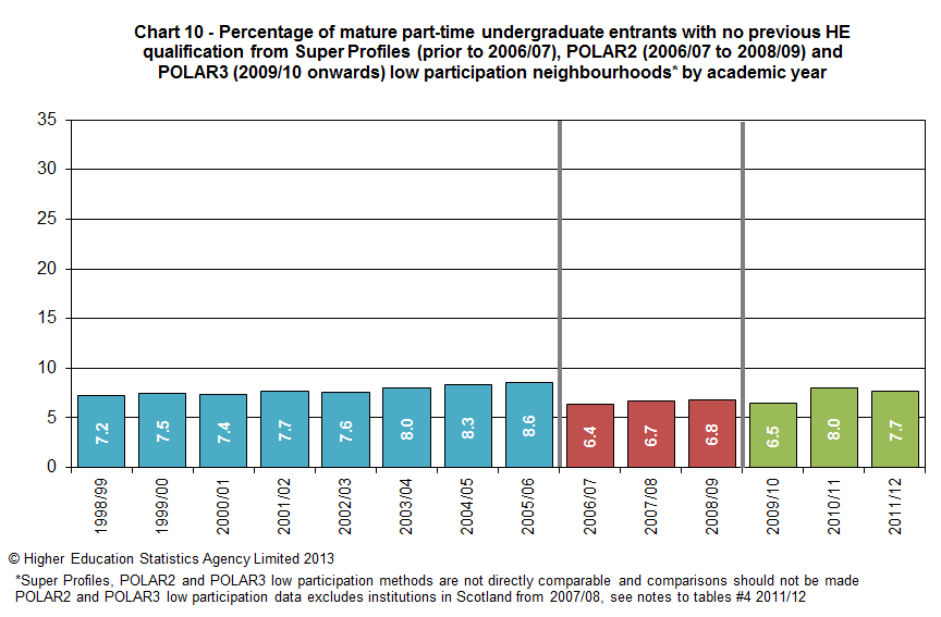 Percentage of mature part-time undergraduate students with no previous HE from Super Profiles (prior to 2006/07), POLAR2 (2006/07 to 2008/09) and POLAR3 (2009/10 onwards) low participation neighbourhoods by academic year