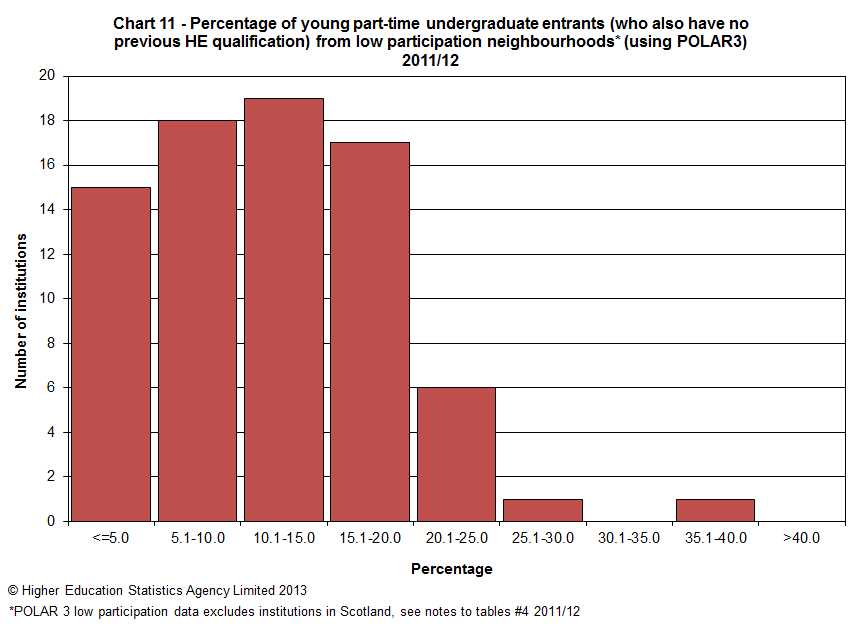 Percentage of young part-time undergraduate entrants (who also have no previous HE qualification) from low participation neighbourhoods (using POLAR3) 2011/12