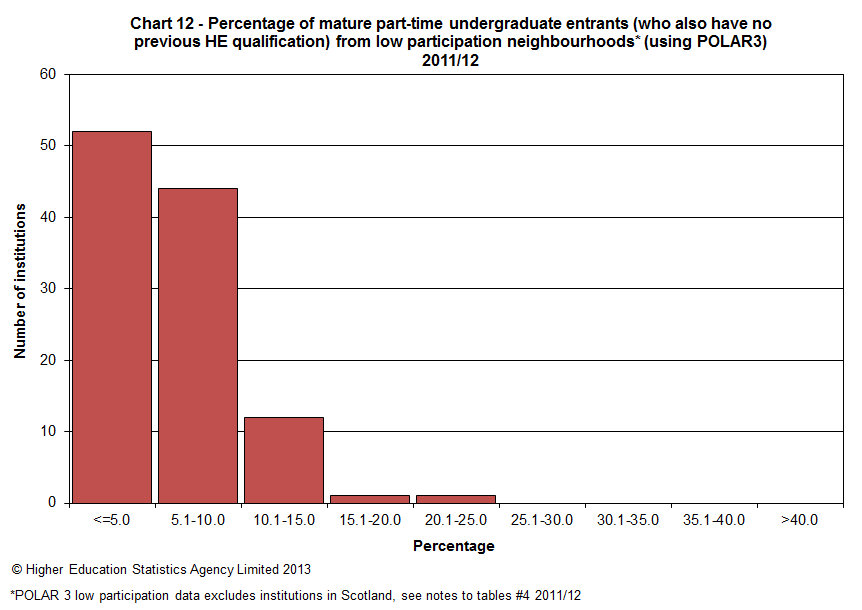 Percentage of mature part-time undergraduate entrants (who also have no previous HE qualification) from low participation neighbourhoods (using POLAR3) 2011/12