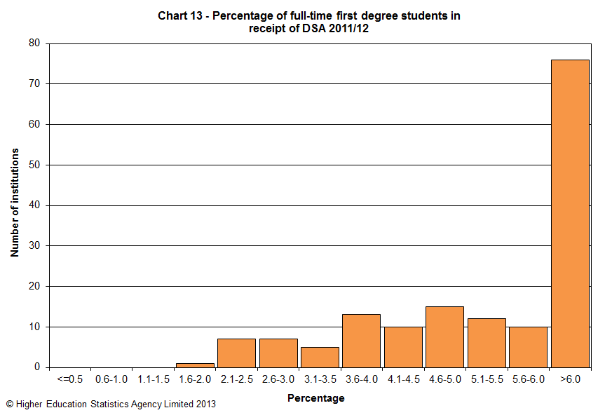 Percentage of full-time first degree students in receipt of DSA 2011/12