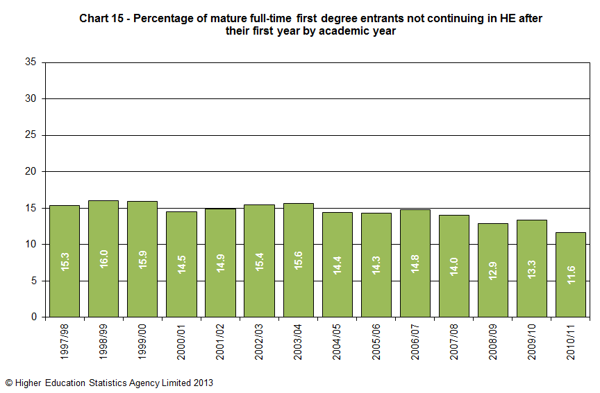 Percentage of mature full-time first degree entrants not continuing in HE after their first year by academic year