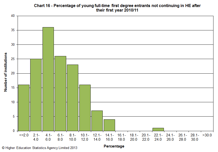 Percentage of young full-time first degree entrants not continuing in HE after their first year 2010/11