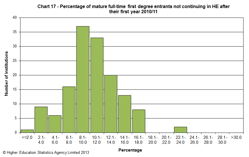 Percentage of mature full-time first degree entrants not continuing in HE after their first year 2010/11