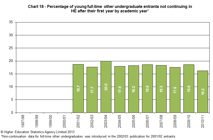Percentage of young full-time other undergraduate entrants not continuing in HE after their first year by academic year
