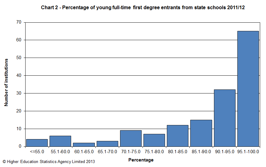 Percentage of young full-time first degree entrants from state schools 2011/12