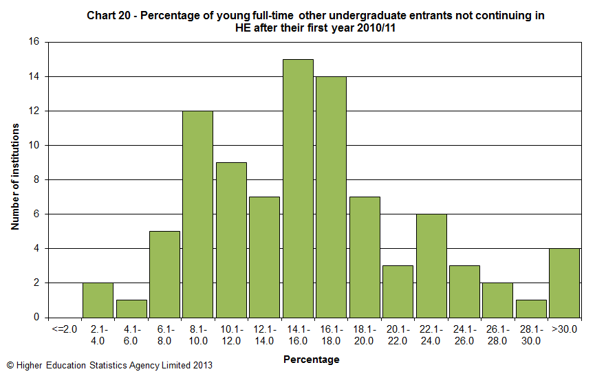 Percentage of young full-time other undergraduate entrants not continuing in HE after their first year 2010/11