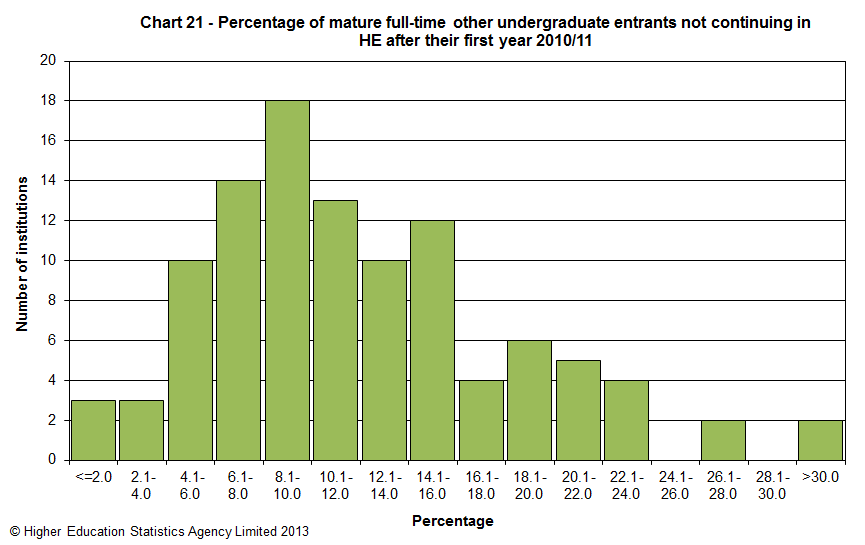 Percentage of mature full-time other undergraduate entrants not continuing in HE after their first year 2010/11
