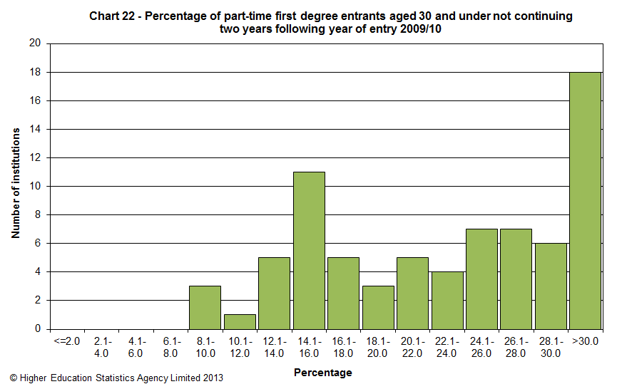 Percentage of part-time first degree entrants aged 30 and under not continuing two years following year of entry 2009/10