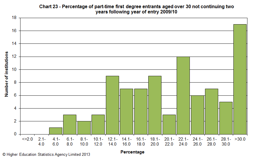 Percentage of part-time first degree entrants aged over 30 not continuing two years following year of entry 2009/10