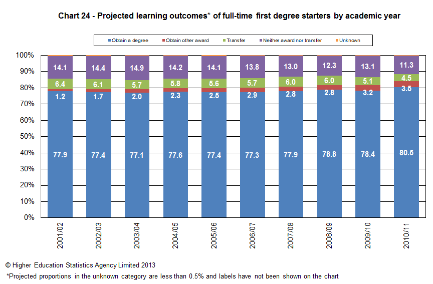 Projected learning outcomes of full-time first degree starters by academic year