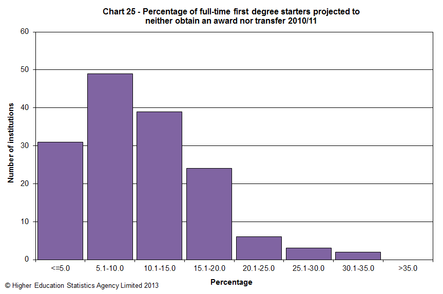 Percentage of full-time first degree starters projected to neither obtain an award nor transfer 2010/11