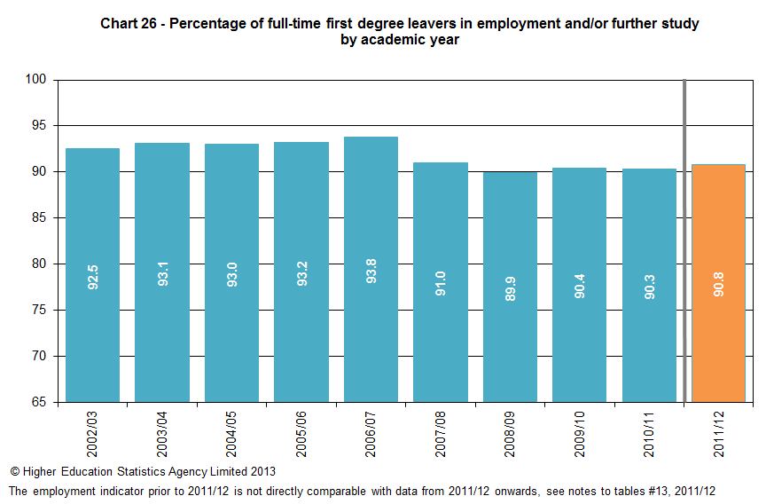 Percentage of full-time first degree leavers in employment and/or further study by academic year
