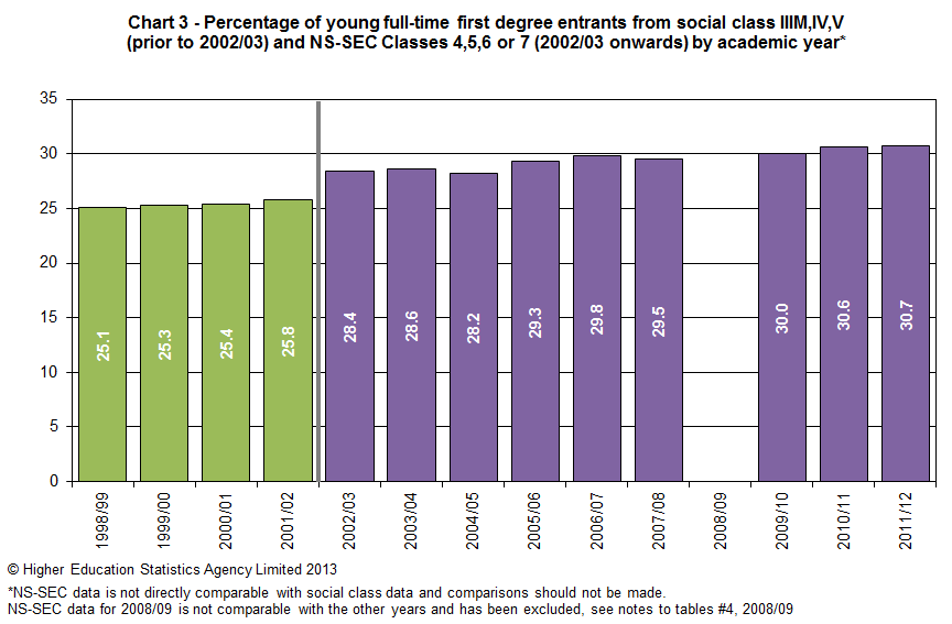 Percentage of young full-time first degree entrants from social class IIIM, IV, V (prior to 2002/03) and NS-SEC classes 4, 5, 6, or 7 by academic year