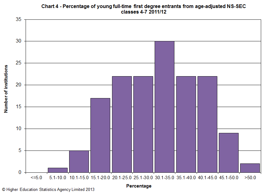 Percentage of young full-time first degree entrants from age-adjusted NS-SEC classes 4-7 2011/12