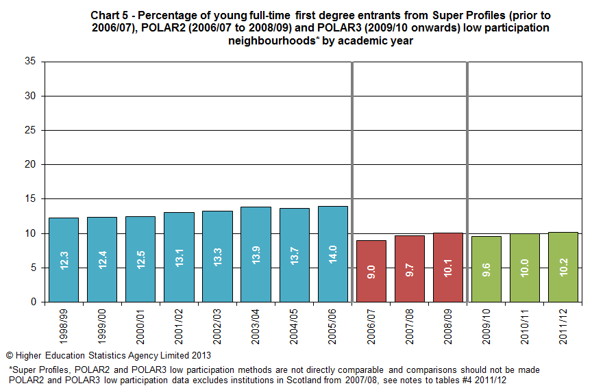 Percentage of young full-time first degree entrants from Super Profiles (prior to 2006/07), POLAR2 (2006/07 to 2008/09) and POLAR3 (2009/10 onwards) low participation neighbourhoods by academic year