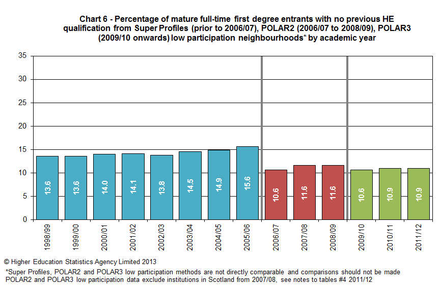 Percentage of mature full-time first degree entrants with no previous HE qualification from Super Profiles (prior to 2006/07), POLAR2 (2006/07 to 2008/09) and POLAR3 (2009/10 onwards) low participation neighbourhoods by academic year
