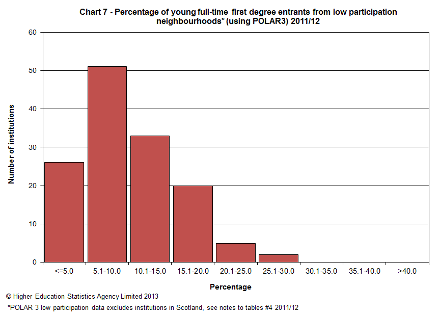 Percentage of young full-time first degree entrants from low participation neighbourhoods (using POLAR3) 2011/12