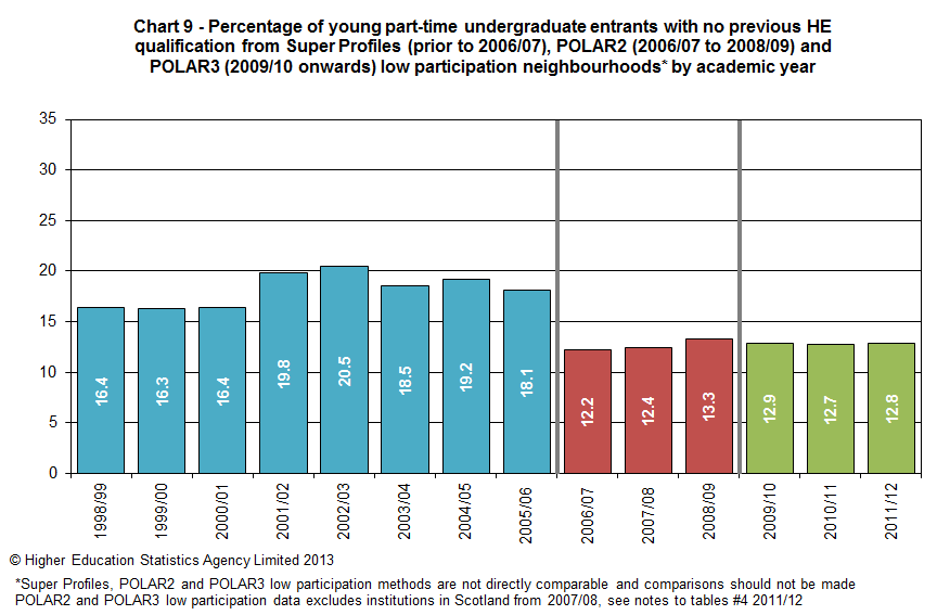 Percentage of young part-time undergraduate students with no previous HE qualification from Super Profiles (prior to 2006/07), POLAR2 (2006/07 to 2008/09) and POLAR3 (2009/10 onwards) low participation neighbourhoods by academic year