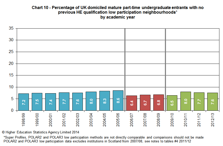 Percentage of UK domiciled mature part-time undergraduate students with no previous HE from low participation neighbourhoods by academic year