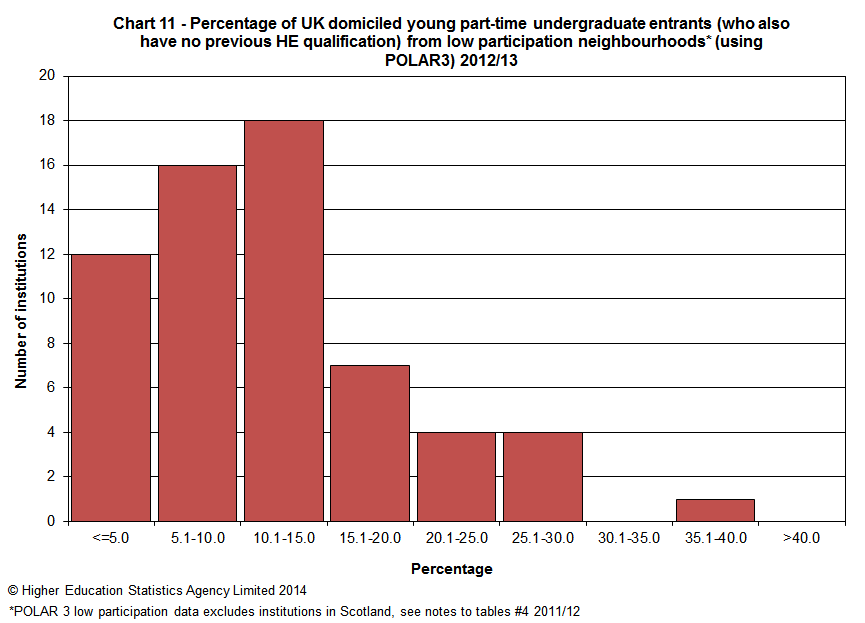 Percentage of UK domiciled young part-time undergraduate entrants (who also have no previous HE qualification) from low participation neighbourhoods (using POLAR3) 2012/13