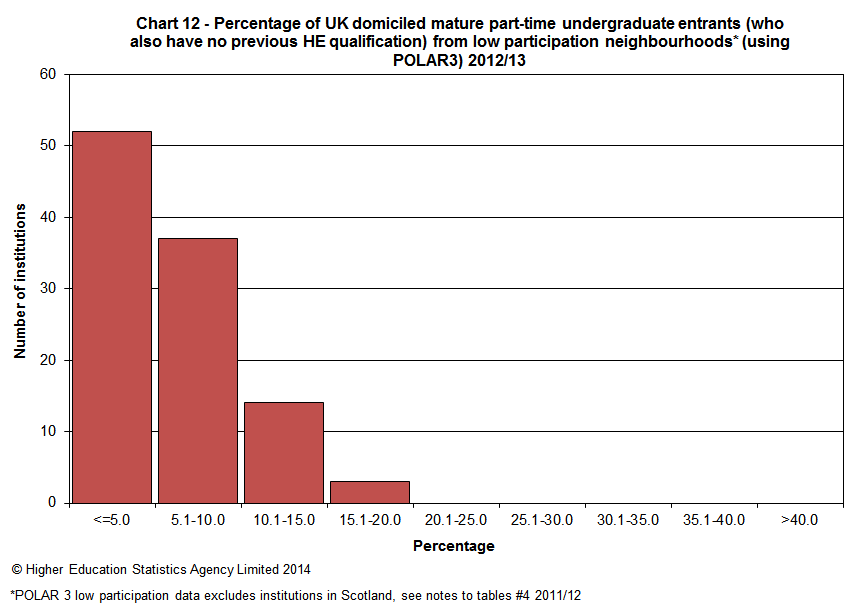 Percentage of UK domiciled mature part-time undergraduate entrants (who also have no previous HE qualification) from low participation neighbourhoods (using POLAR3) 2012/13