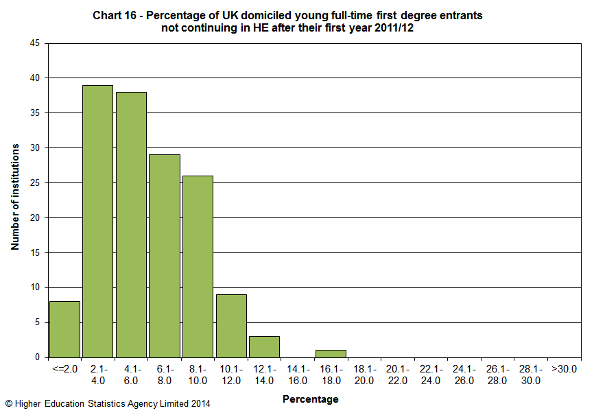 Percentage of UK domiciled young full-time first degree entrants not continuing in HE after their first year 2011/12