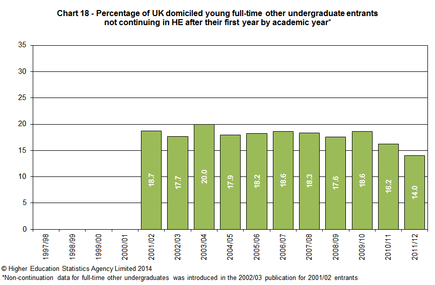 Percentage of UK domiciled young full-time other undergraduate entrants not continuing in HE after their first year by academic year
