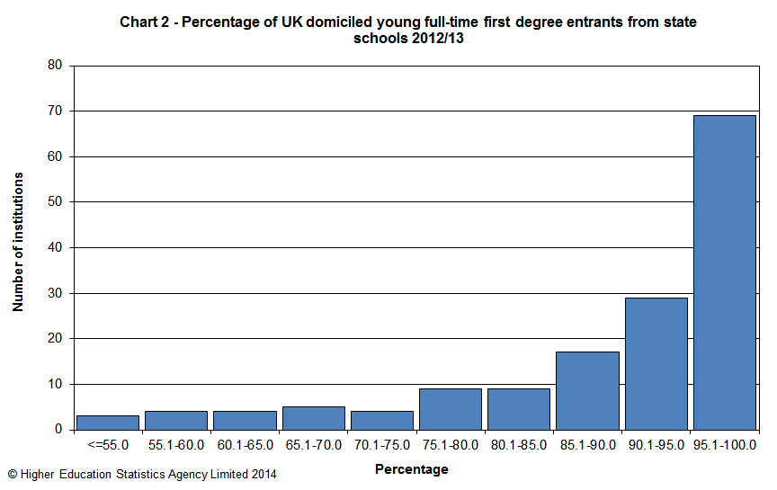 Percentage of UK domiciled young full-time first degree entrants from state schools 2012/13