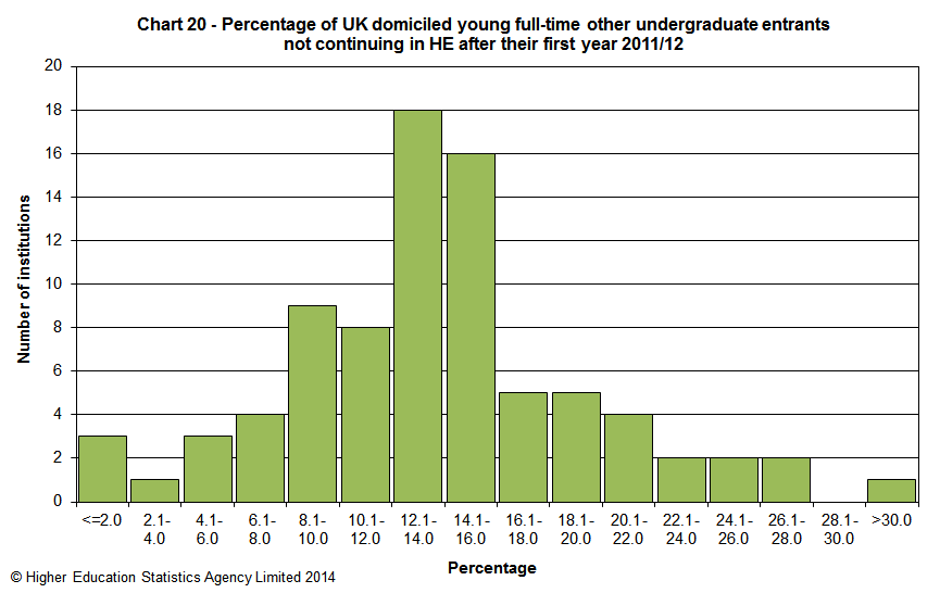Percentage of UK domiciled young full-time other undergraduate entrants not continuing in HE after their first year 2011/12