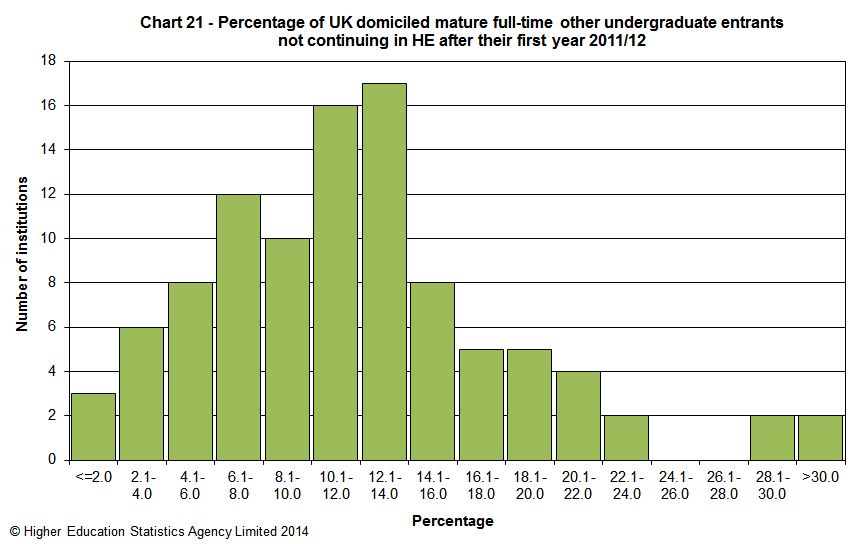 Percentage of UK domiciled mature full-time other undergraduate entrants not continuing in HE after their first year 2011/12