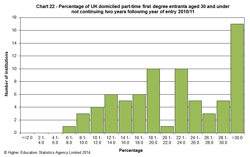 Percentage of UK domiciled part-time first degree entrants aged 30 and under not continuing two years following year of entry 2010/11