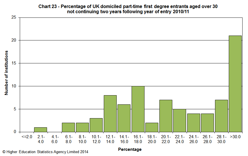 Percentage of UK domiciled part-time first degree entrants aged over 30 not continuing two years following year of entry 2010/11
