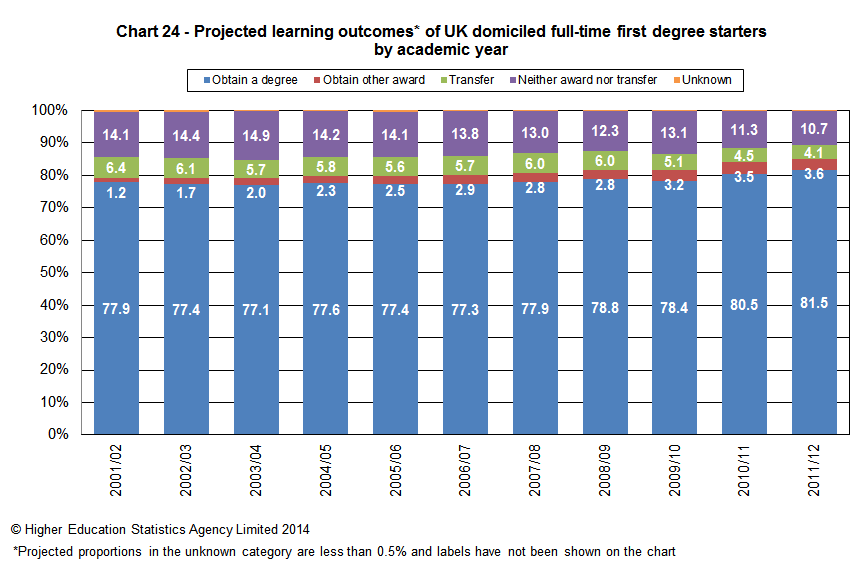 Projected learning outcomes of UK domiciled full-time first degree starters by academic year