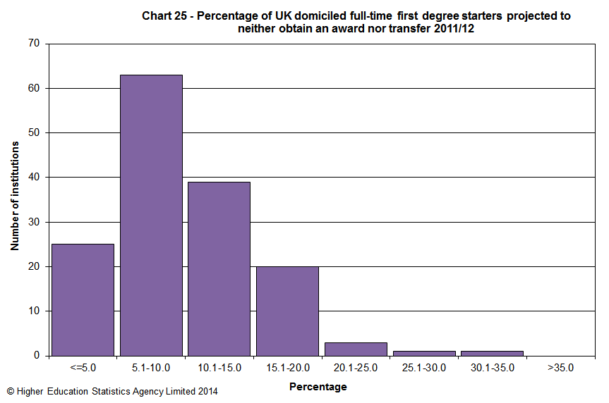 Percentage of UK domiciled full-time first degree starters projected to neither obtain an award nor transfer 2011/12