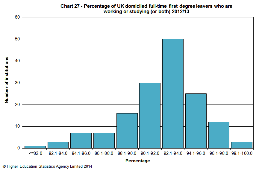 Percentage of UK domiciled full-time first degree leavers who are working or studying (or both) 2012/13