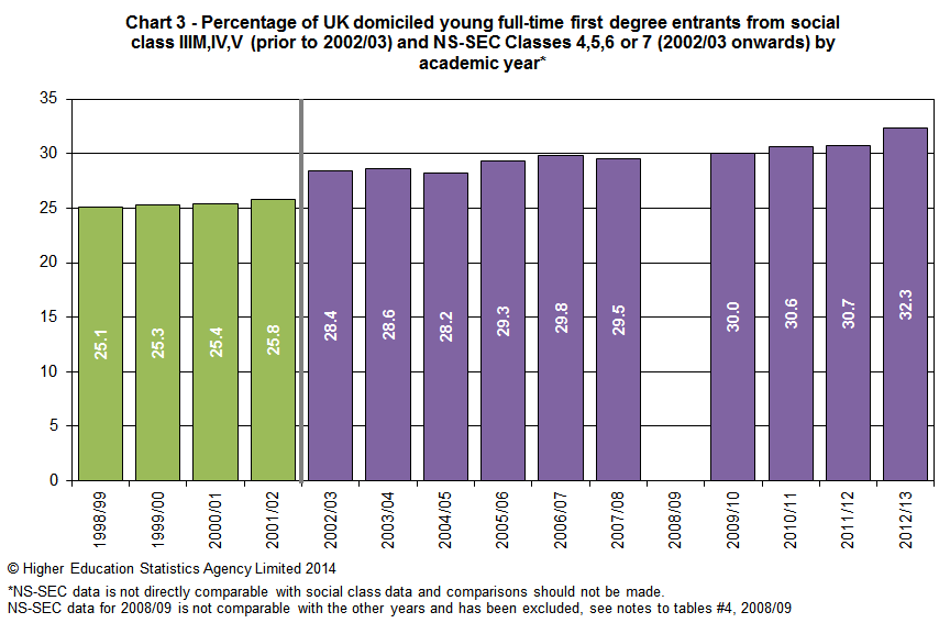 Percentage of UK domiciled young full-time first degree entrants from social class IIIM, IV, V (prior to 2002/03) and NS-SEC classes 4, 5, 6, or 7 by academic year