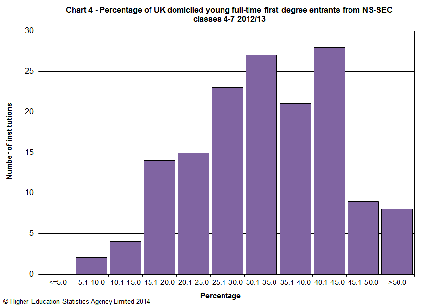 Percentage of UK domiciled young full-time first degree entrants from age-adjusted NS-SEC classes 4-7 2012/13