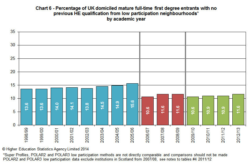 Percentage of mature full-time first degree entrants with no previous HE qualification from low participation neighbourhoods by academic year