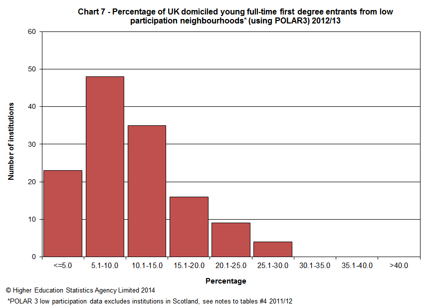 Percentage of UK domiciled young full-time first degree entrants from low participation neighbourhoods (using POLAR3) 2012/13