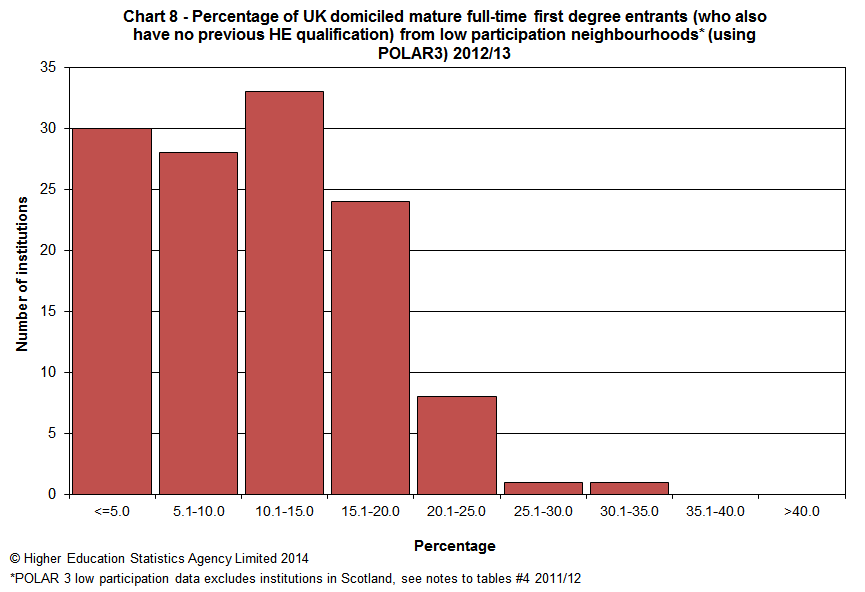 Percentage of UK domiciled mature full-time first degree entrants (who also have no previous HE qualification) from low participation neighbourhoods (using POLAR3) 2012/13