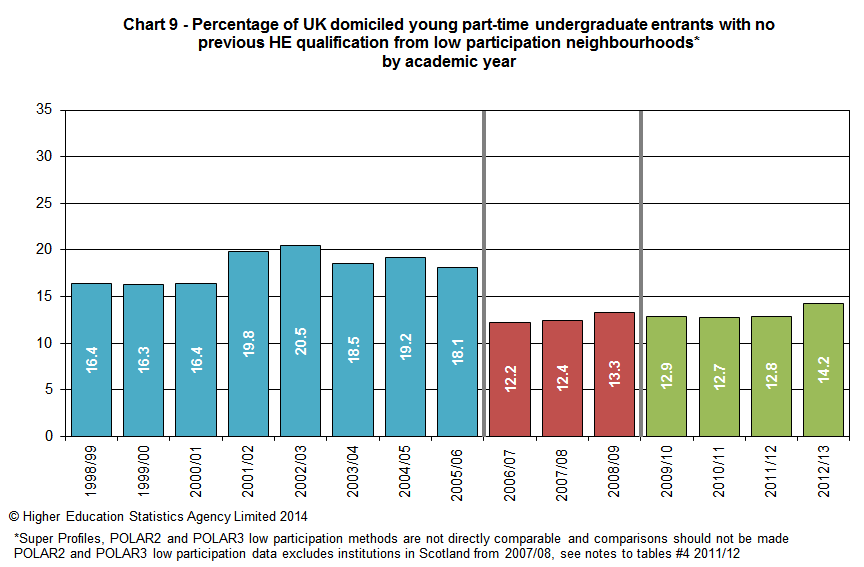 Percentage of UK domiciled young part-time undergraduate students with no previous HE qualification from low participation neighbourhoods by academic year
