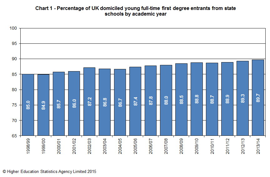 Percentage of UK domiciled young full=time first degree entrants from state schools by academic year
