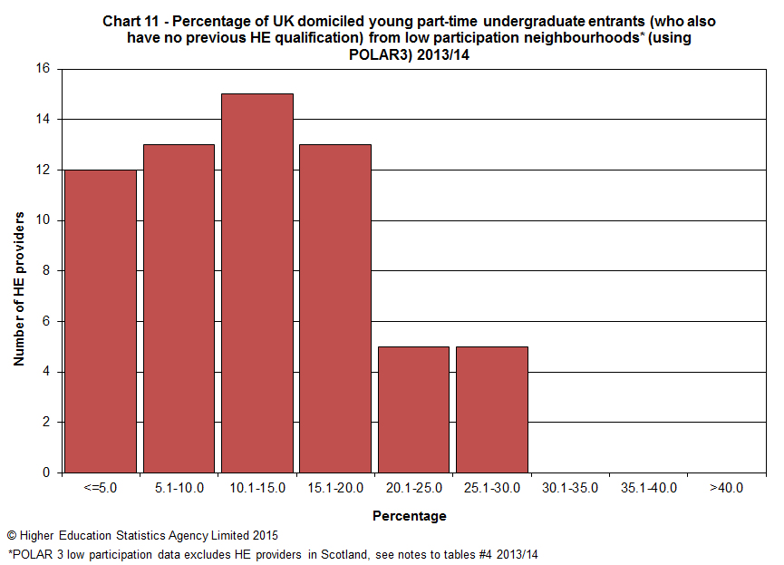Percentage of UK domiciled young part-time undergraduate entrants (who also have no previous HE qualification) from low participation neighbourhoods (using POLAR3) 2013/14