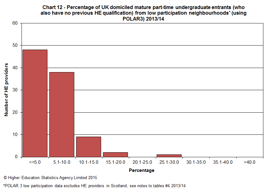 Percentage of UK domiciled mature part-time undergraduate entrants (who also have no previous HE qualification) from low participation neighbourhoods (using POLAR3) 2013/14