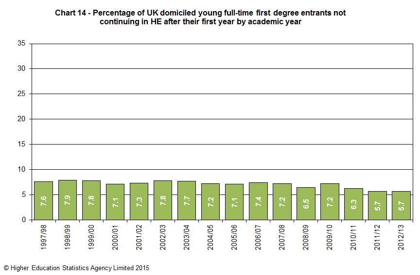 Percentage of UK domiciled young full-time first degree entrants not continuing in HE after their first year by academic year