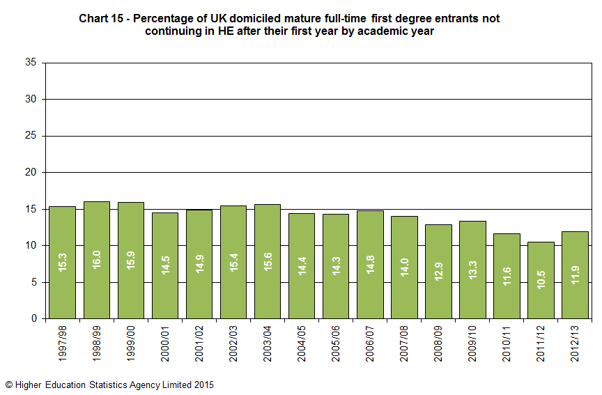 Percentage of UK domiciled mature full-time first degree entrants not continuing in HE after their first year by academic year
