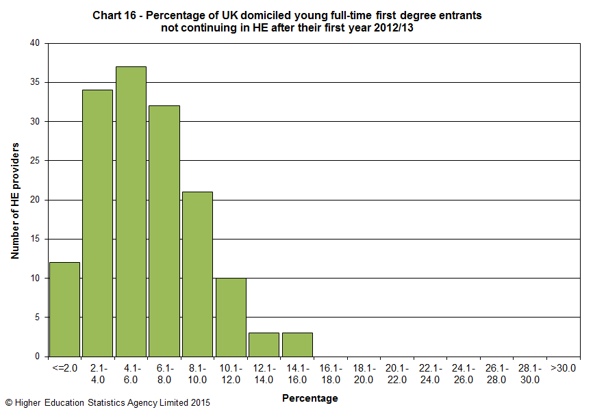 Percentage of UK domiciled young full-time first degree entrants not continuing in HE after their first year 2012/13