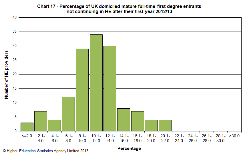 Percentage of UK domiciled mature full-time first degree entrants not continuing in HE after their first year 2012/13